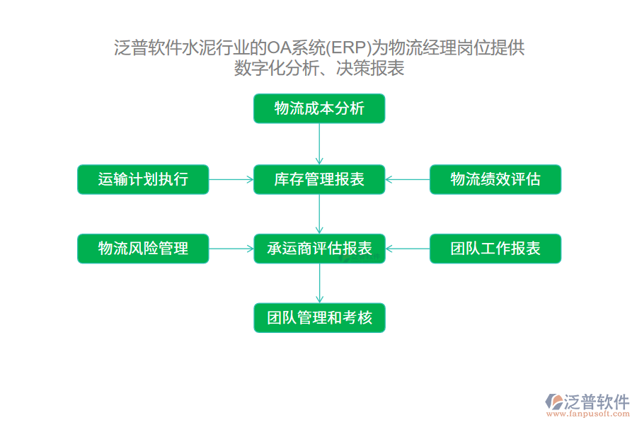泛普軟件水泥行業(yè)的OA系統(tǒng)(ERP)為物流經(jīng)理崗位提供數(shù)字化分析、決策報表