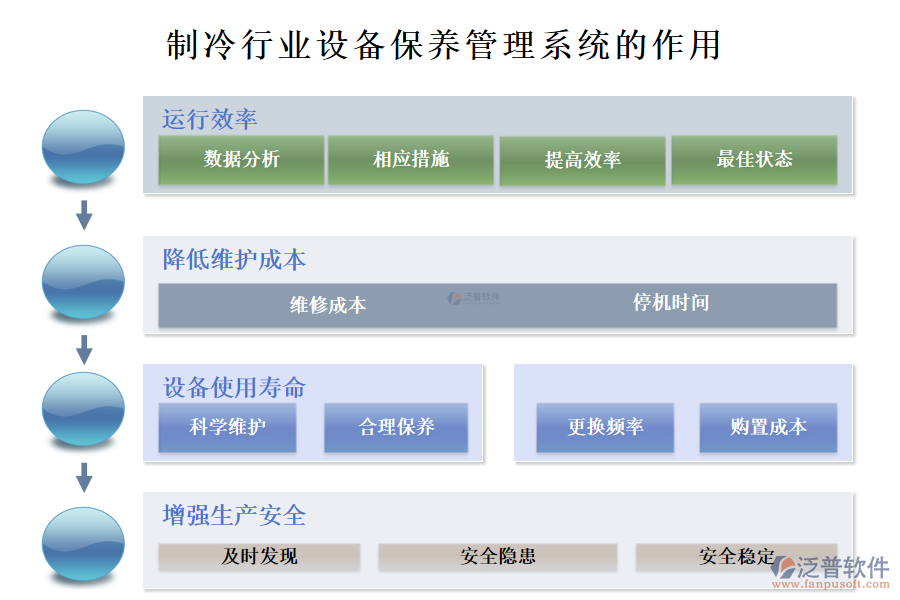 　二、制冷行業(yè)設(shè)備保養(yǎng)管理系統(tǒng)的作用 