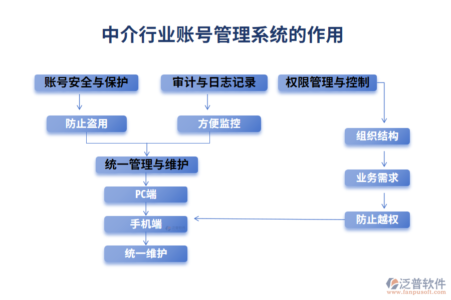 中介行業(yè)賬號(hào)管理系統(tǒng)的作用