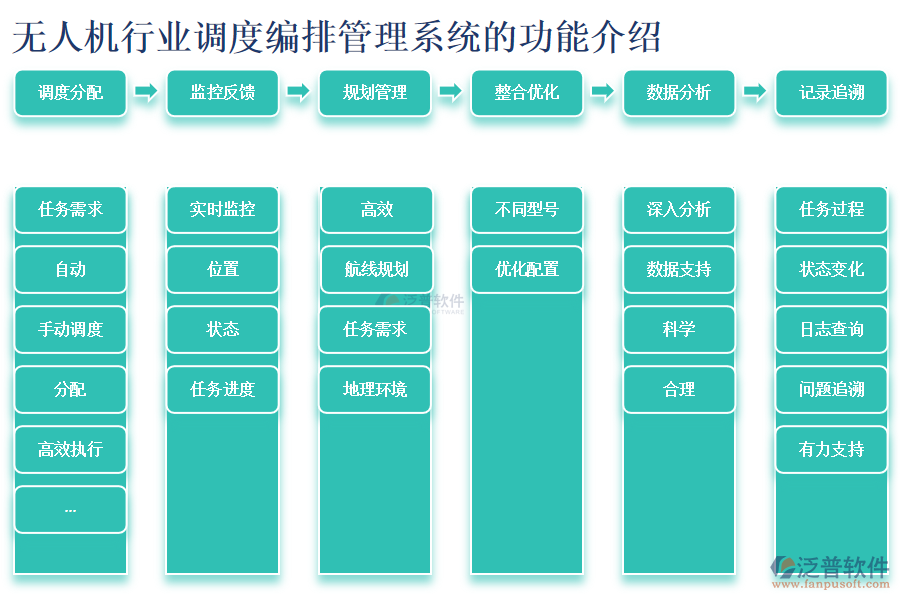 無人機行業(yè)調度編排管理系統(tǒng)的功能介紹