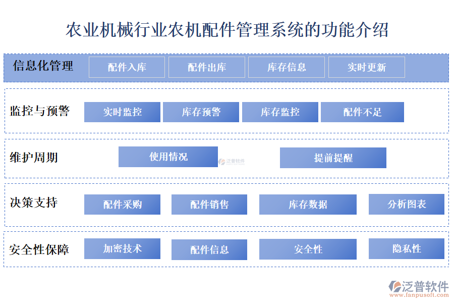 　一、農(nóng)業(yè)機械行業(yè)農(nóng)機配件管理系統(tǒng)的功能介紹 