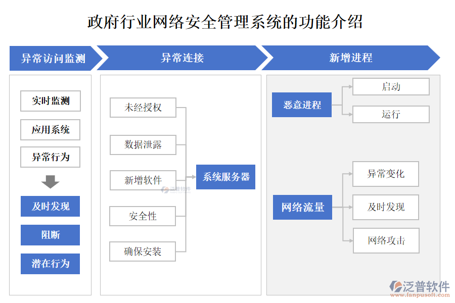 政府行業(yè)網(wǎng)絡安全管理系統(tǒng)的功能介紹