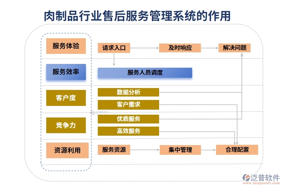 肉制品行業(yè)售后服務管理系統(tǒng)的作用