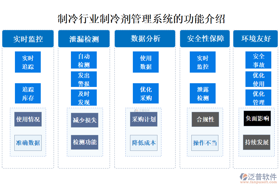 一、制冷行業(yè)制冷劑管理系統(tǒng)的功能介紹 