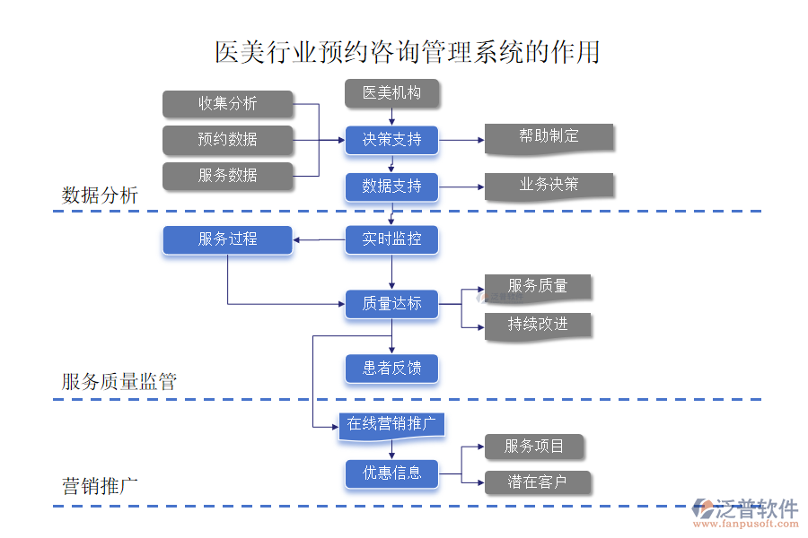醫(yī)美行業(yè)預約咨詢管理系統(tǒng)的作用