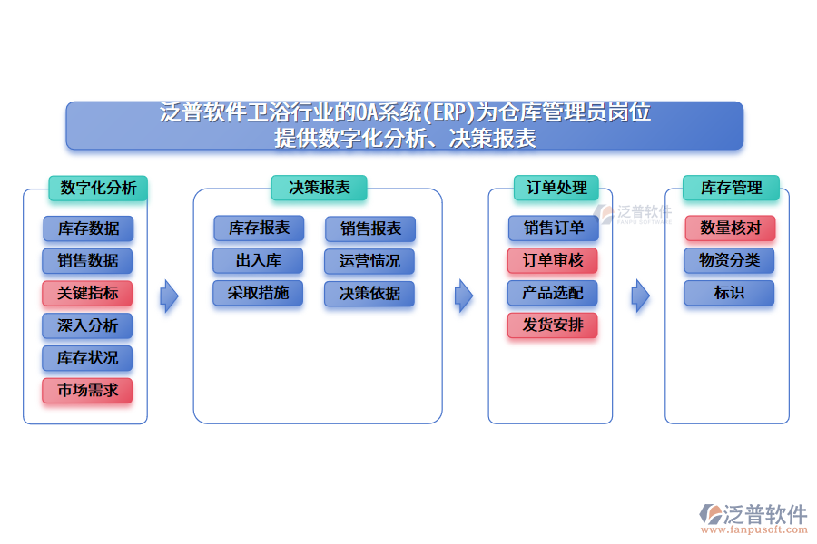 泛普軟件衛(wèi)浴行業(yè)的OA系統(tǒng)(ERP)為倉庫管理員崗位 提供數(shù)字化分析、決策報(bào)表