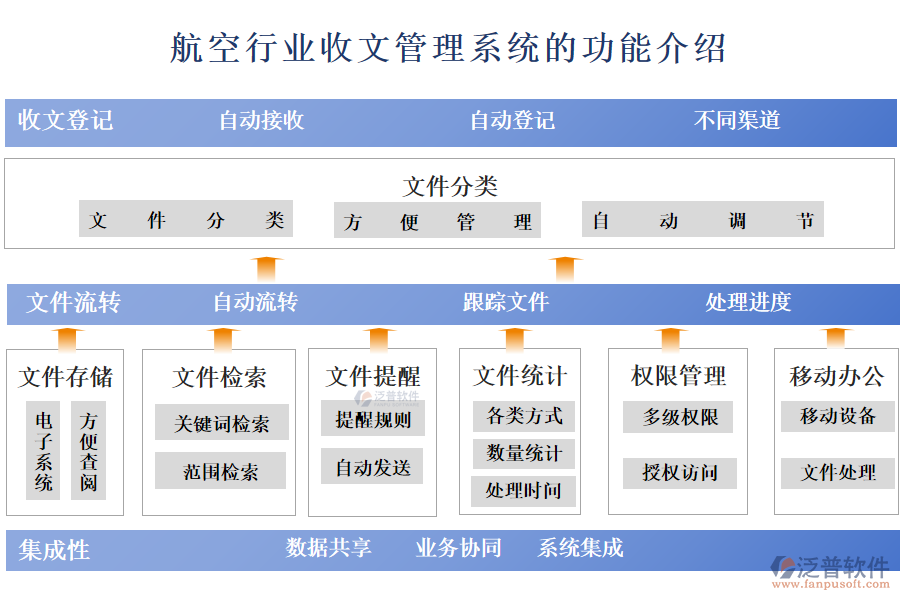 　一、航空行業(yè)收文管理系統(tǒng)的功能介紹
