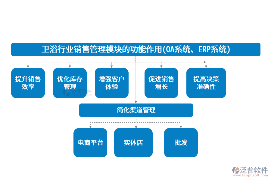 衛(wèi)浴行業(yè)銷售管理模塊的功能作用(OA系統(tǒng)、ERP系統(tǒng))