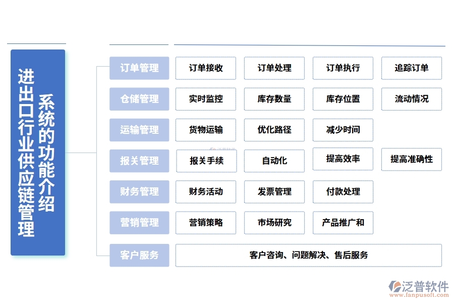進出口行業(yè)供應(yīng)鏈管理系統(tǒng)的功能介紹