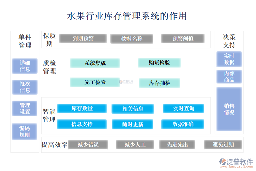 　　二、水果行業(yè)庫存管理系統(tǒng)的作用 