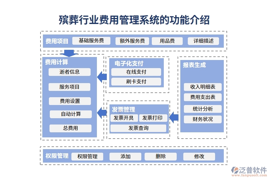 殯葬行業(yè)費(fèi)用管理系統(tǒng)的功能介紹