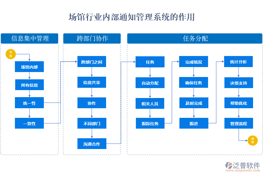 場(chǎng)館行業(yè)內(nèi)部通知管理系統(tǒng)的作用