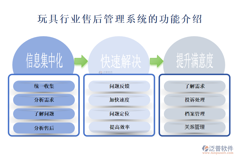 一、玩具行業(yè)售后管理系統(tǒng)的功能介紹