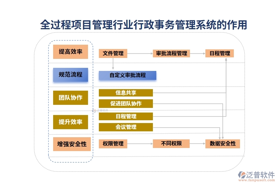 全過程項目管理行業(yè)行政事務(wù)管理系統(tǒng)的作用