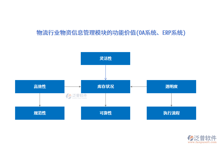 物流行業(yè)物資信息管理模塊的功能價值(OA系統(tǒng)、ERP系統(tǒng))