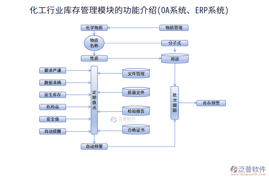 化工行業(yè)庫存管理模塊的功能介紹(OA系統(tǒng)、ERP系統(tǒng))