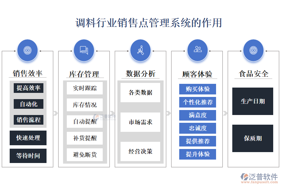 　二、調(diào)料行業(yè)銷售點管理系統(tǒng)的作用 