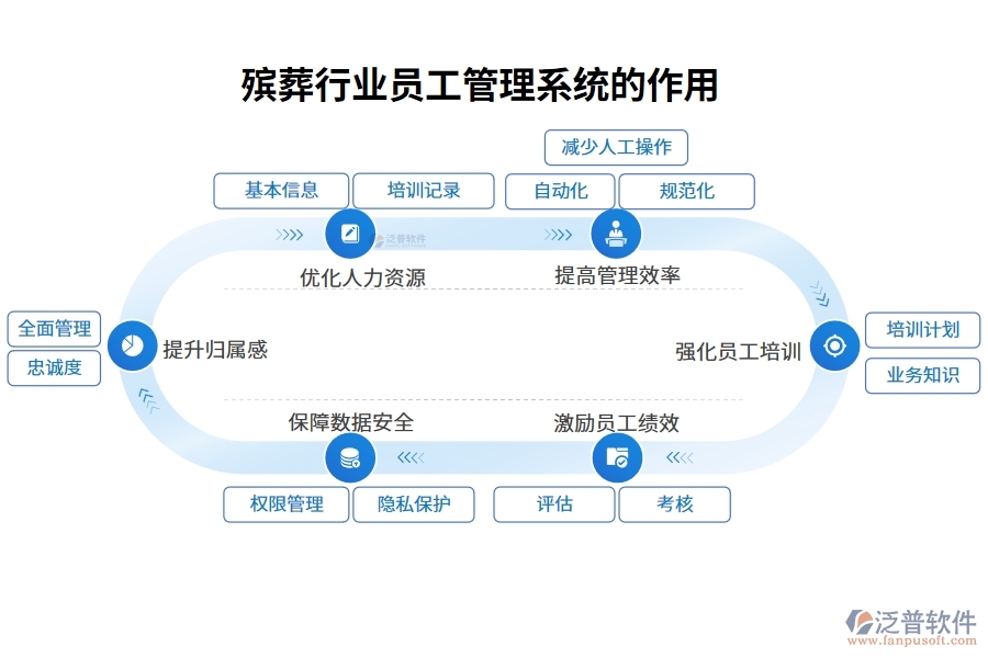 殯葬行業(yè)員工管理系統的作用