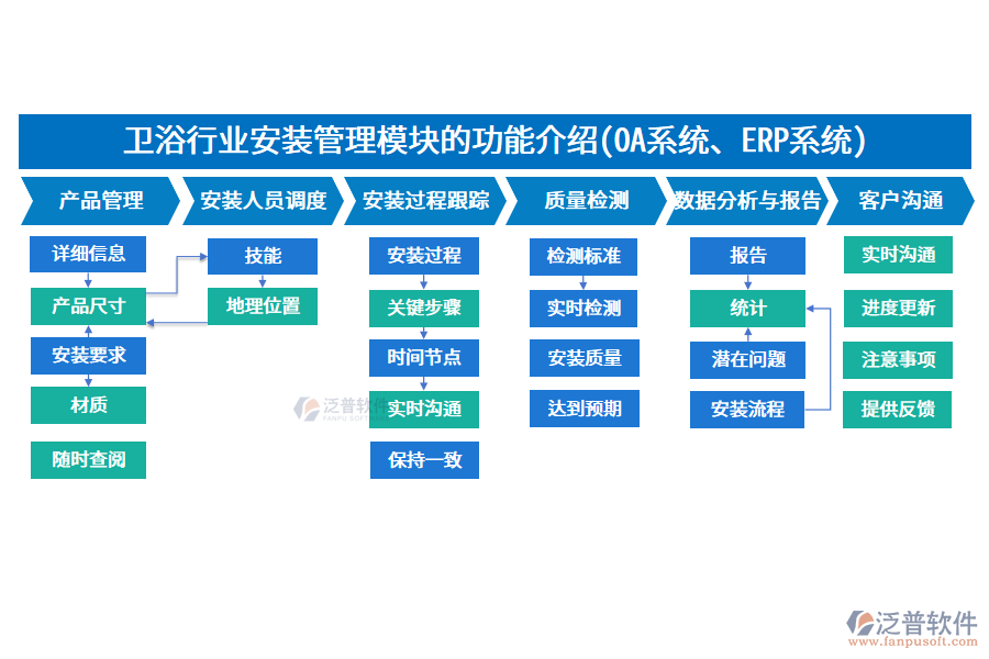 衛(wèi)浴行業(yè)安裝管理模塊的功能介紹(<a href=http://www.theonlineadagency.com/oa/ target=_blank class=infotextkey>OA系統(tǒng)</a>、<a href=http://www.theonlineadagency.com/fanpuerp/ target=_blank class=infotextkey><a href=http://www.theonlineadagency.com/fanpuerp/ target=_blank class=infotextkey>erp系統(tǒng)</a></a>)