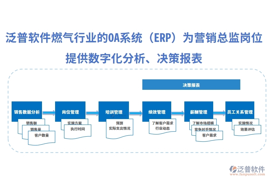 泛普軟件燃?xì)庑袠I(yè)的OA系統(tǒng)(ERP)為營銷總監(jiān)崗位提供數(shù)字化分析、決策報(bào)表