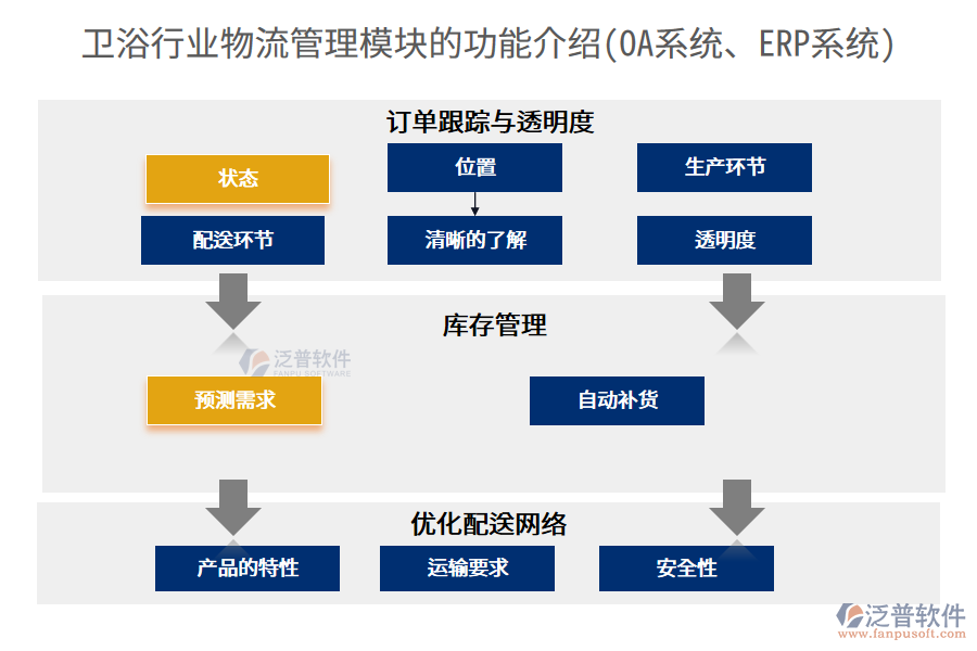 衛(wèi)浴行業(yè)物流管理模塊的功能介紹(<a href=http://www.theonlineadagency.com/oa/ target=_blank class=infotextkey>OA系統(tǒng)</a>、<a href=http://www.theonlineadagency.com/fanpuerp/ target=_blank class=infotextkey><a href=http://www.theonlineadagency.com/fanpuerp/ target=_blank class=infotextkey>erp系統(tǒng)</a></a>)