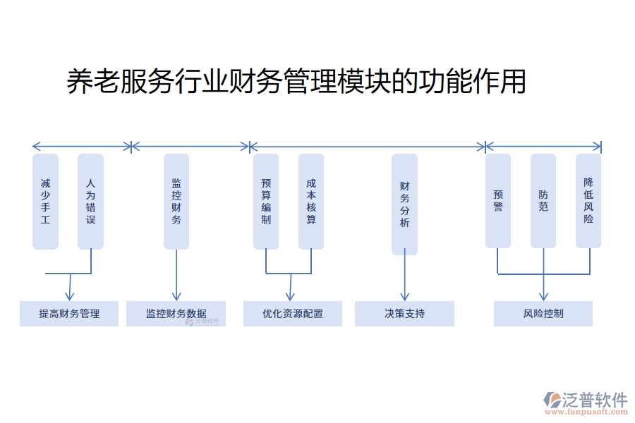 養(yǎng)老服務(wù)行業(yè)財務(wù)管理模塊的功能作用