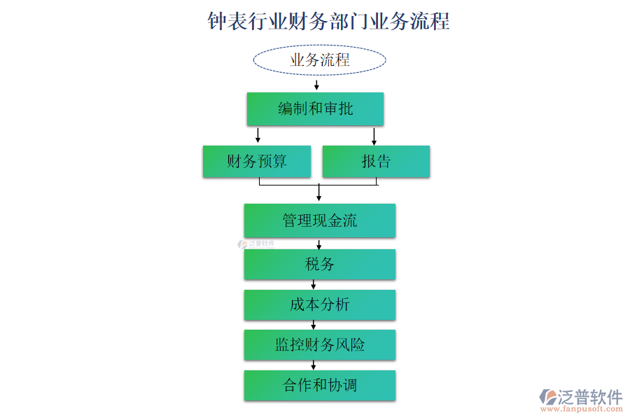 鐘表行業(yè)財務部門業(yè)務流程