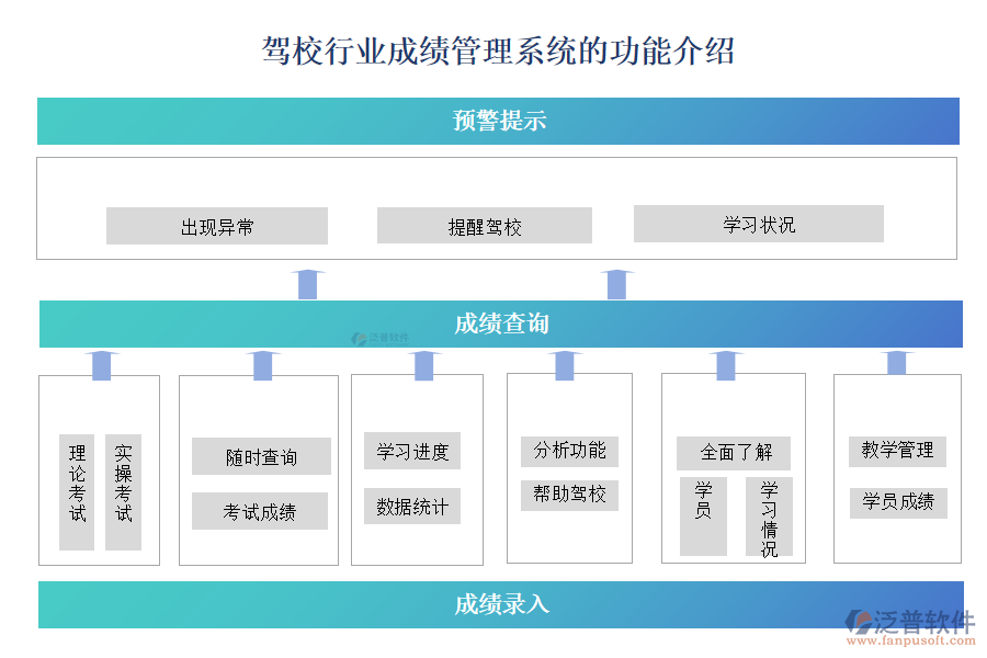 駕校行業(yè)成績(jī)管理系統(tǒng)的功能介紹