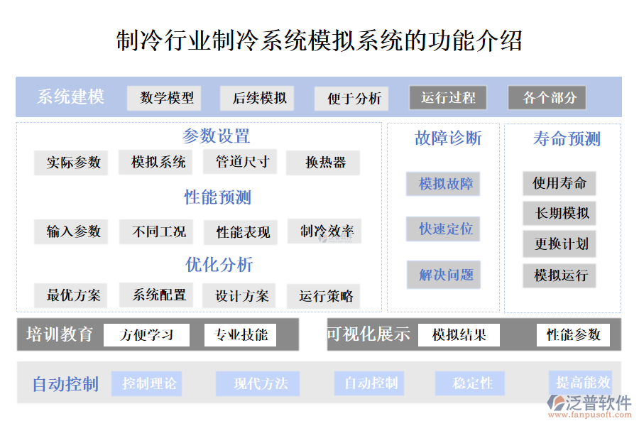 一、制冷行業(yè)制冷系統(tǒng)模擬系統(tǒng)的功能介紹 