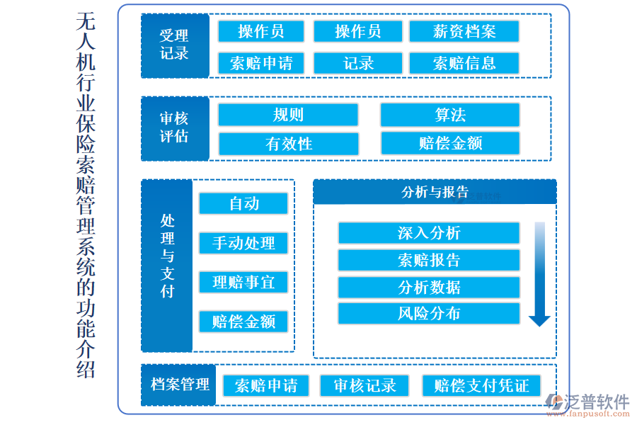 無(wú)人機(jī)行業(yè)保險(xiǎn)索賠管理系統(tǒng)的功能介紹