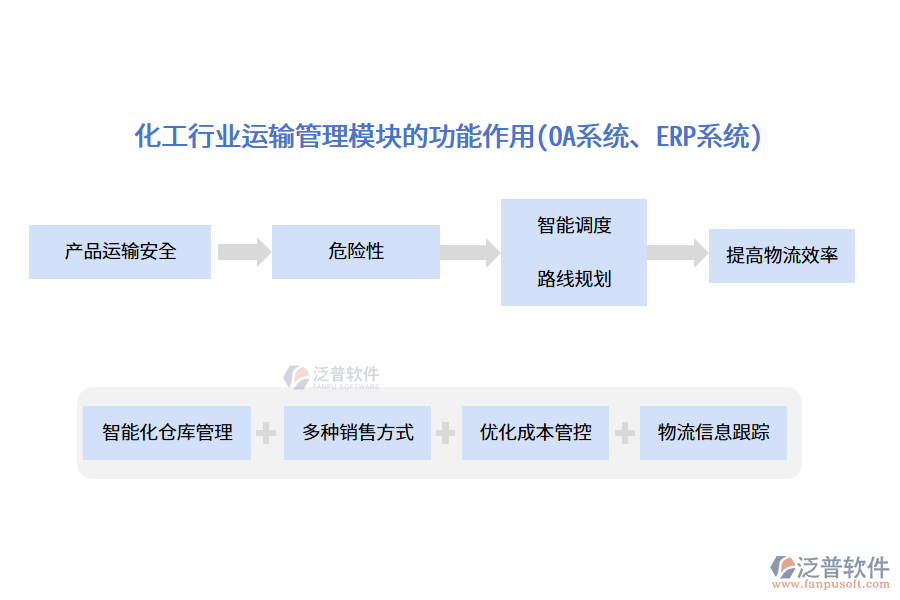 化工行業(yè)運(yùn)輸管理模塊的功能作用(OA系統(tǒng)、ERP系統(tǒng))