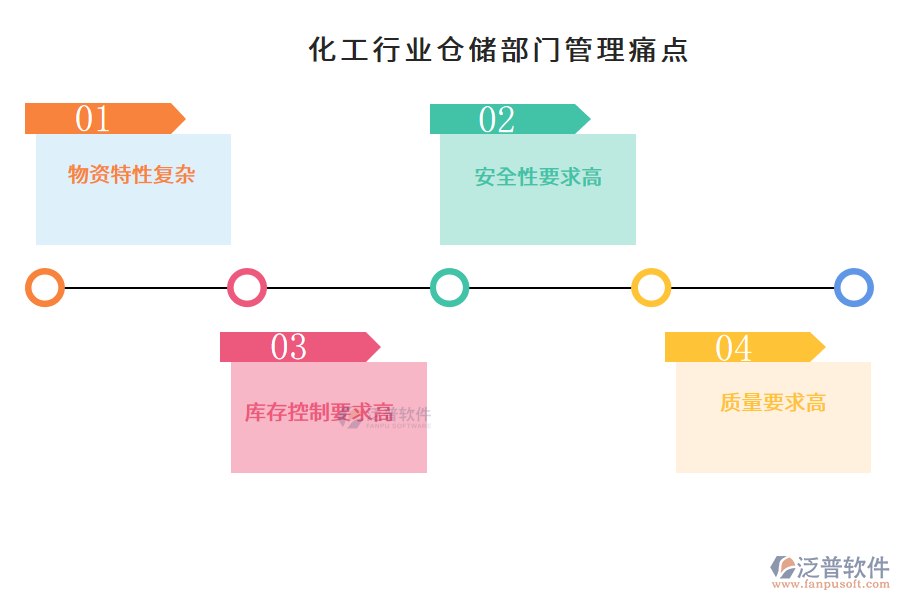 化工行業(yè)倉儲部門管理痛點(diǎn)