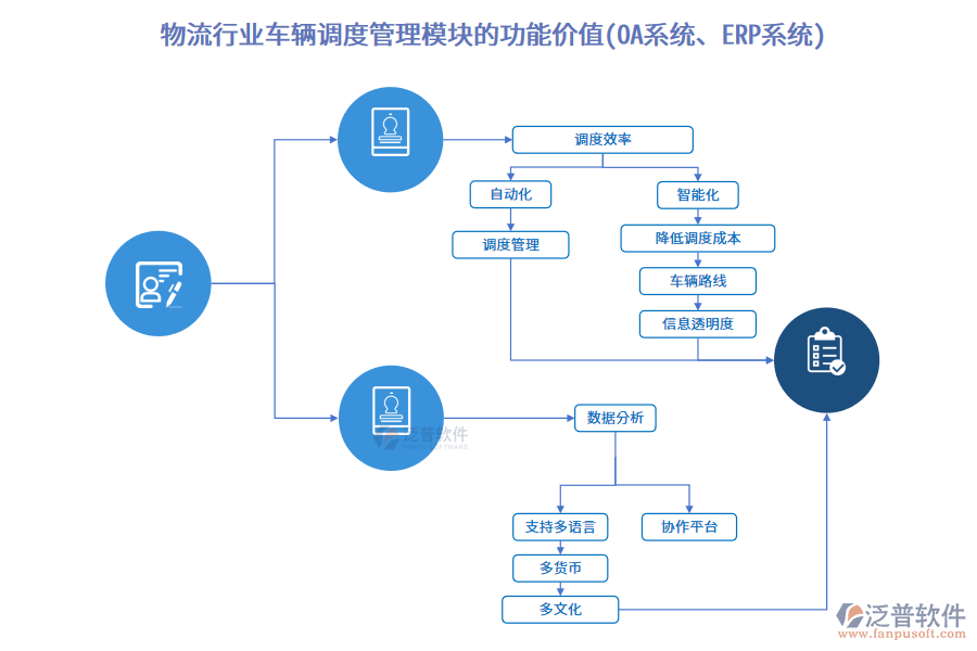 物流行業(yè)車輛調(diào)度管理模塊的功能價值(OA系統(tǒng)、ERP系統(tǒng))