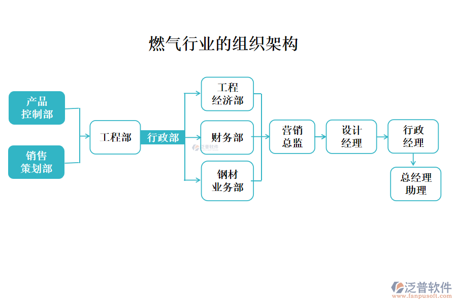燃氣行業(yè)組織架構