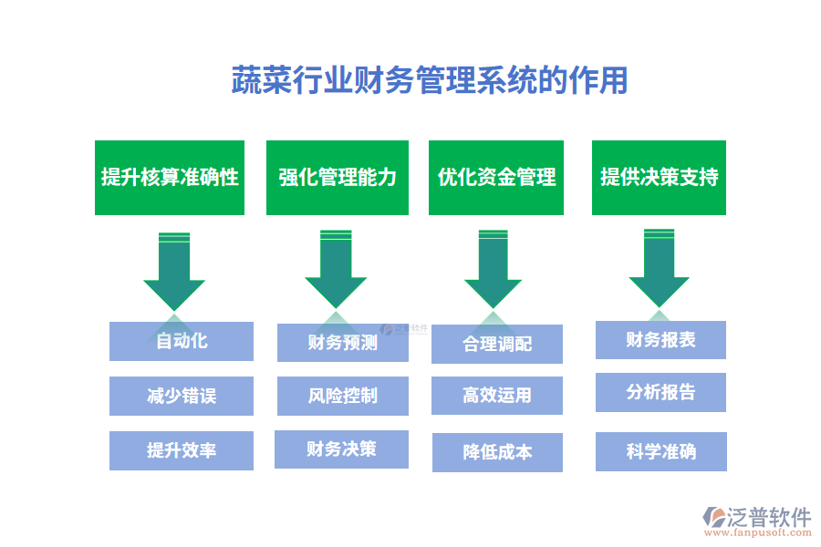 蔬菜行業(yè)財(cái)務(wù)管理系統(tǒng)的作用