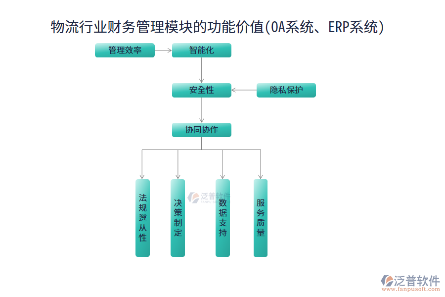 物流行業(yè)財(cái)務(wù)管理模塊的功能價(jià)值(OA系統(tǒng)、ERP系統(tǒng))