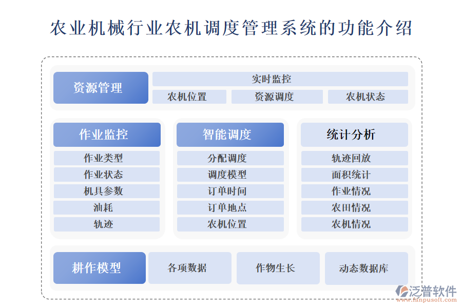 一、農(nóng)業(yè)機械行業(yè)農(nóng)機調(diào)度管理系統(tǒng)的功能介紹 