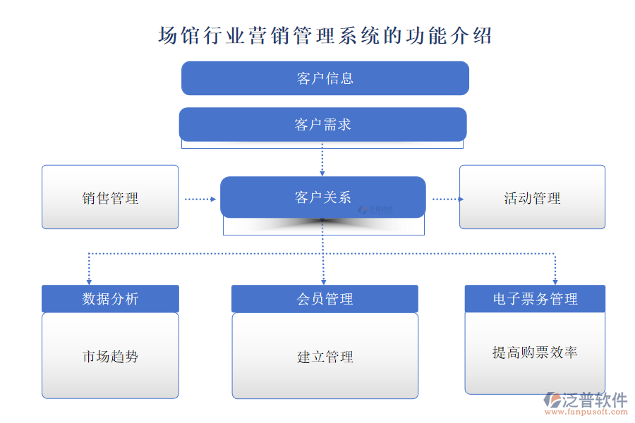 場(chǎng)館行業(yè)營(yíng)銷(xiāo)管理系統(tǒng)的功能介紹