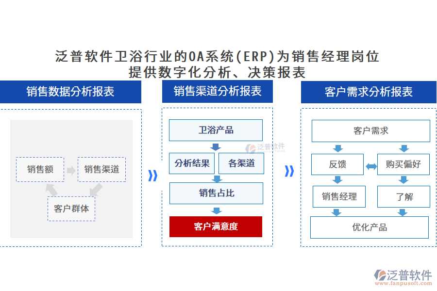 泛普軟件衛(wèi)浴行業(yè)的OA系統(tǒng)(ERP)為銷售經(jīng)理崗位 提供數(shù)字化分析、決策報表