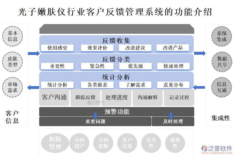 　一、光子嫩膚儀行業(yè)客戶反饋管理系統(tǒng)的功能介紹 