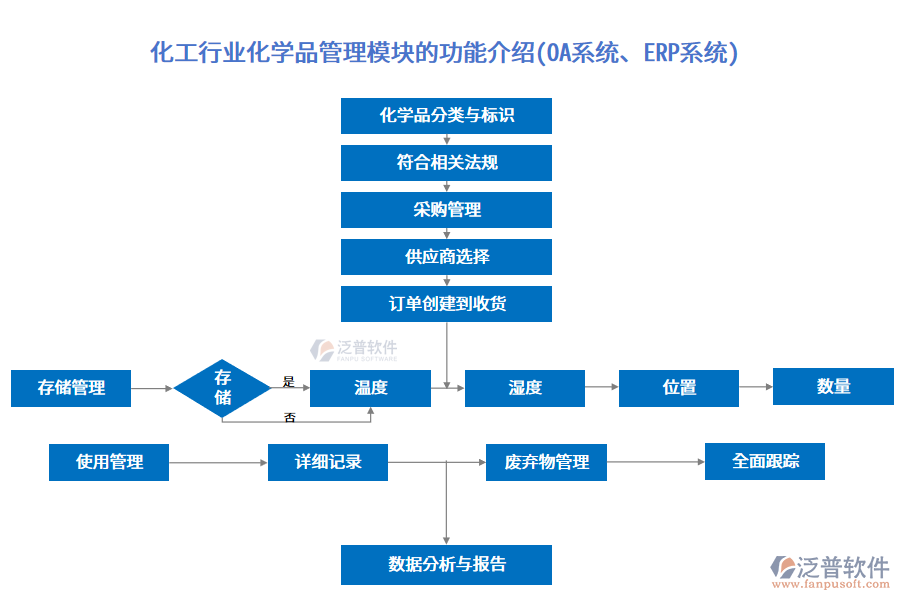 化工行業(yè)化學品管理模塊的功能介紹(OA系統(tǒng)、ERP系統(tǒng))