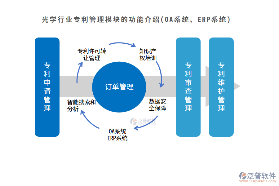 光學(xué)行業(yè)專利管理模塊的功能介紹(OA系統(tǒng)、ERP系統(tǒng))