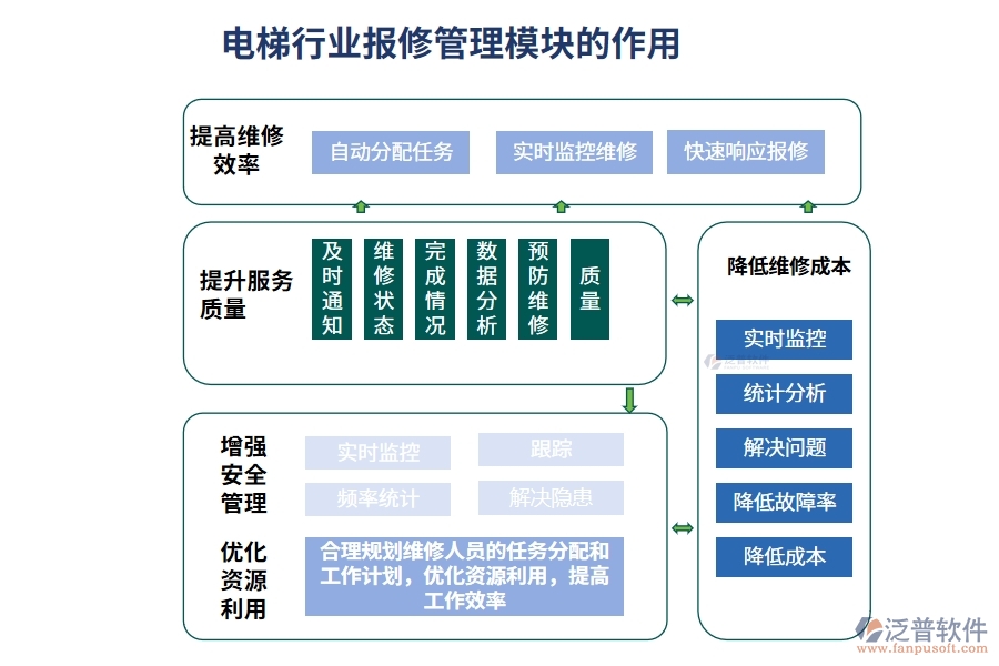 電梯行業(yè)報修管理模塊的作用