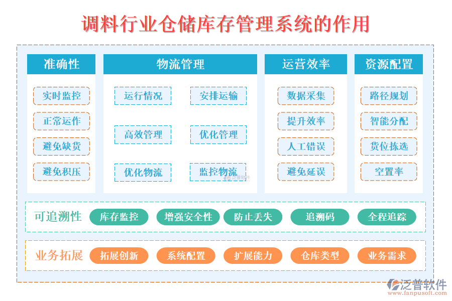 二、調(diào)料行業(yè)倉儲庫存管理系統(tǒng)的作用 