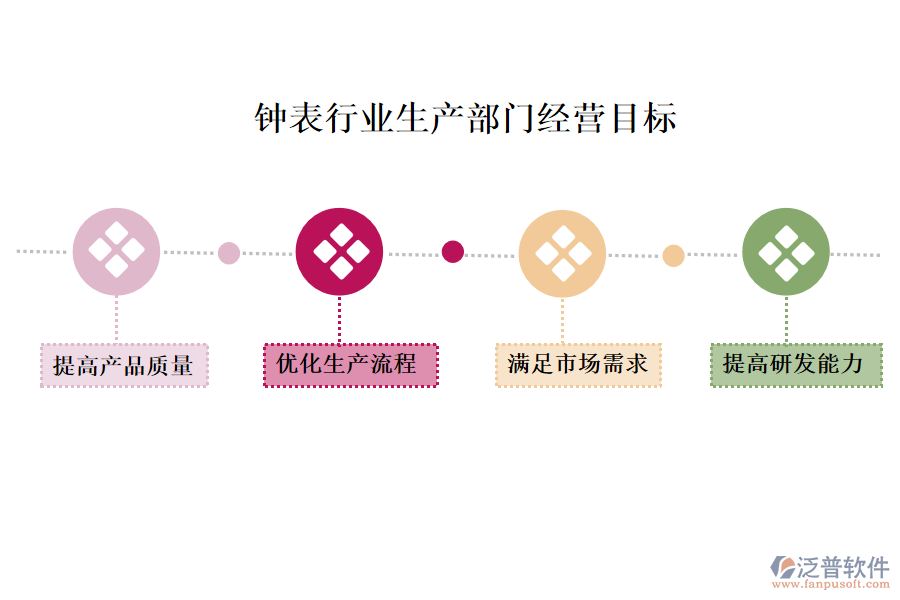 鐘表行業(yè)生產(chǎn)部門經(jīng)營目標(biāo)