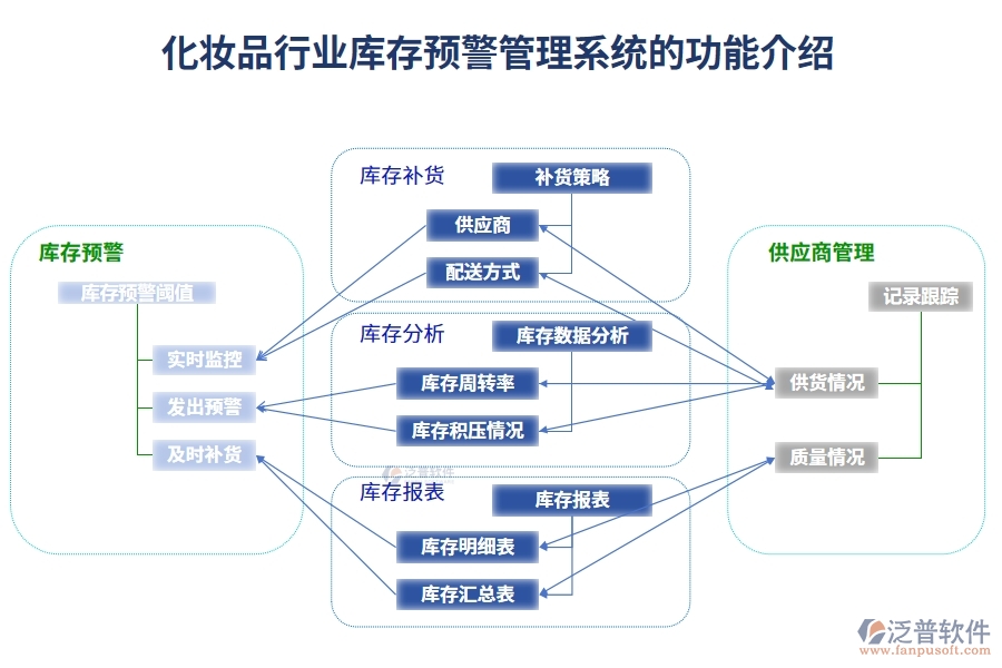 化妝品行業(yè)庫(kù)存預(yù)警管理系統(tǒng)的功能介紹