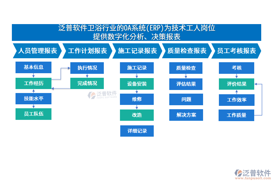 泛普軟件衛(wèi)浴行業(yè)的OA系統(tǒng)(ERP)為技術工人崗位 提供數(shù)字化分析、決策報表