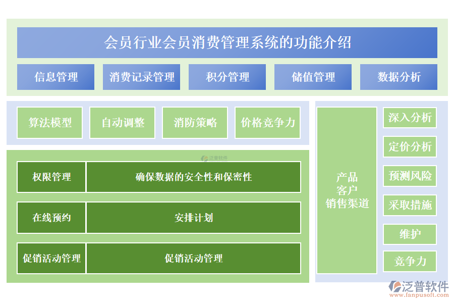 會員行業(yè)會員消費(fèi)管理系統(tǒng)的功能介紹