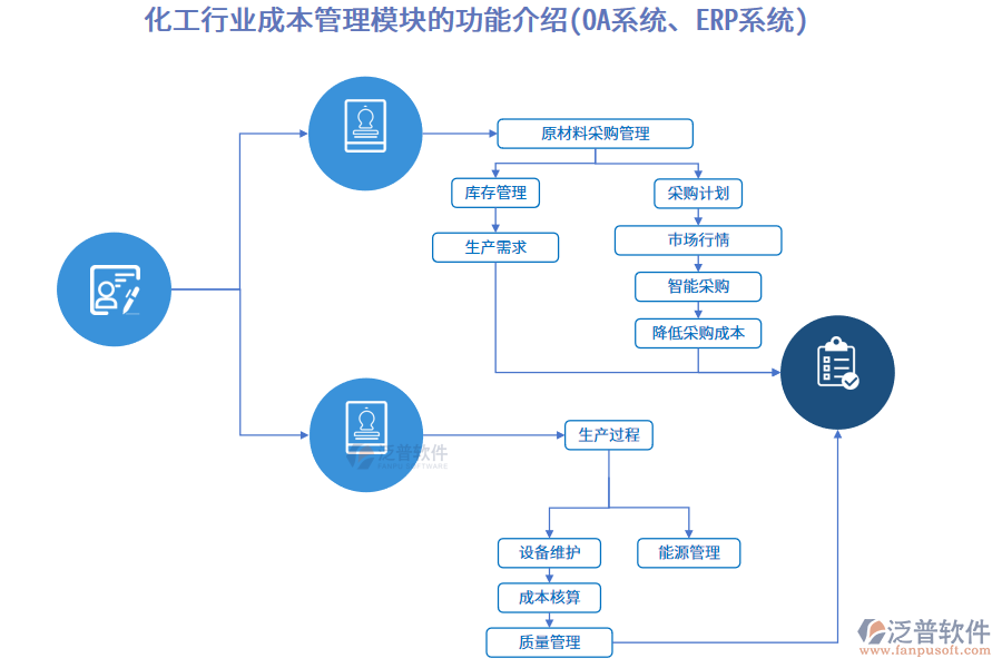化工行業(yè)成本管理模塊的功能介紹(OA系統(tǒng)、ERP系統(tǒng))