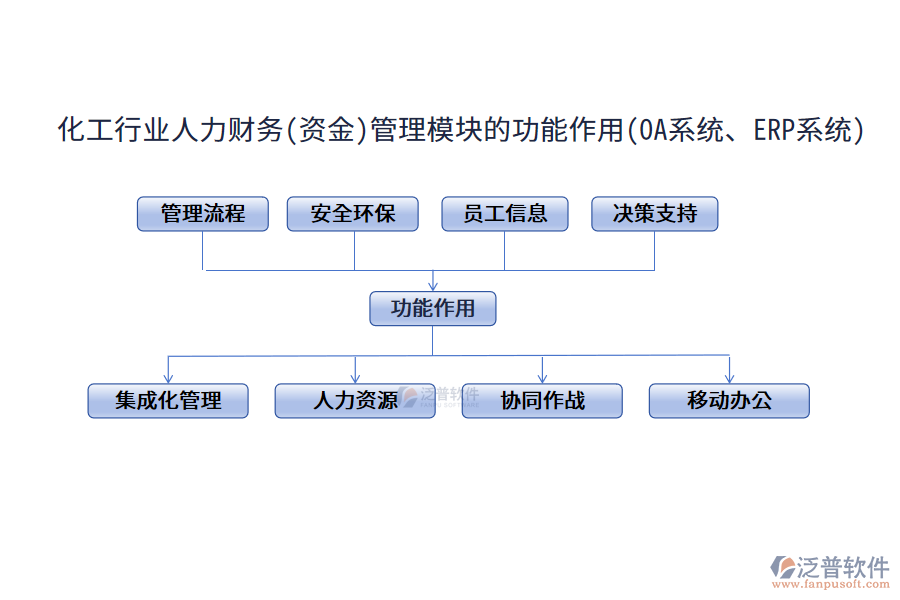 化工行業(yè)人力財(cái)務(wù)(資金)管理模塊的功能作用(OA系統(tǒng)、ERP系統(tǒng))